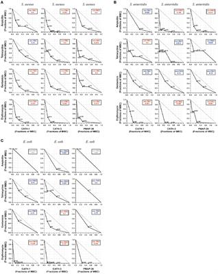 Synergistic Antimicrobial Effect of Antimicrobial Peptides CATH-1, CATH-3, and PMAP-36 With Erythromycin Against Bacterial Pathogens